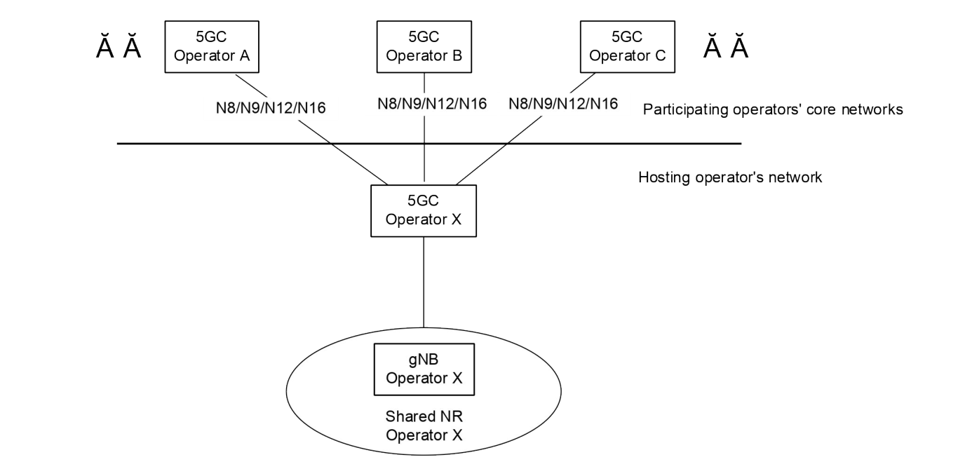 Figure 5.18.1-2: Indirect Network Sharing in which multiple participating operators' CNs connect to hosting operator's CN to share NR