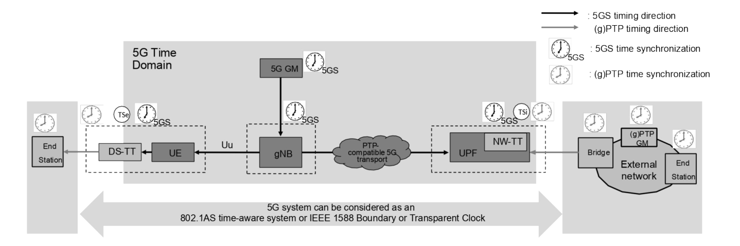 Figure 5.27.1-1: 5G system is modelled as PTP instance for supporting time synchronization