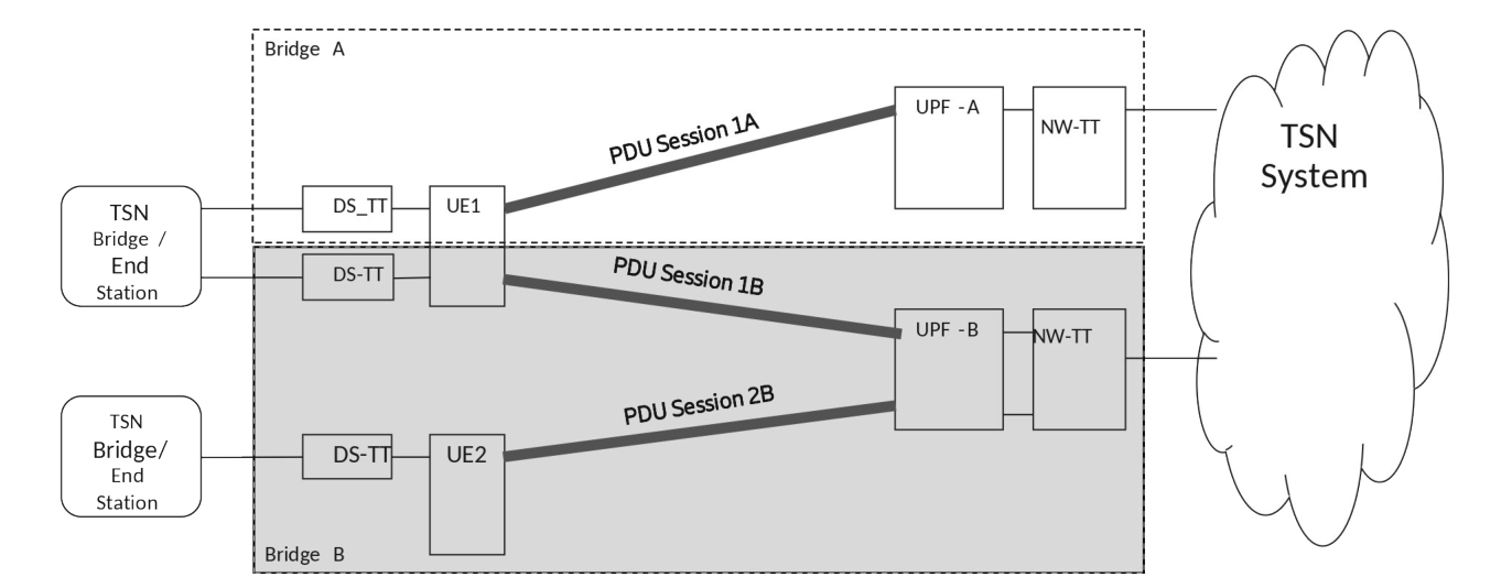 Figure 5.28.1-1: Per UPF based 5GS bridge