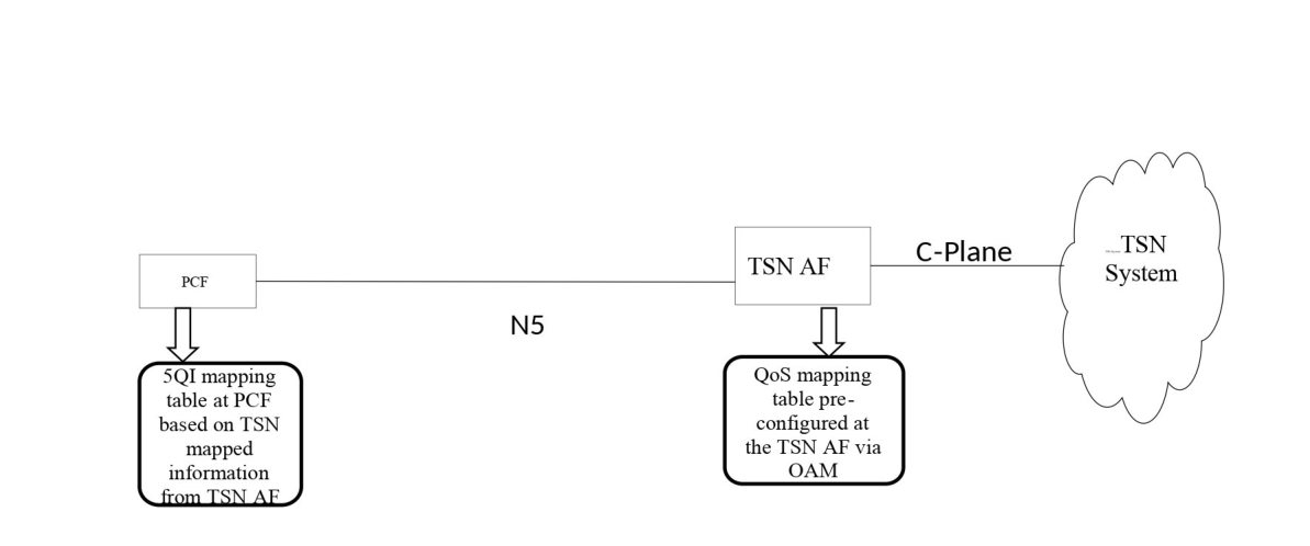 Figure 5.28.4-1: QoS Mapping Function distribution between PCF and TSN AF