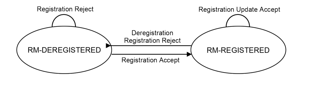 Figure 5.3.2.2.4-1: RM state model in UE