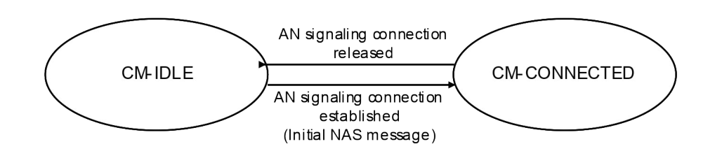 Figure 5.3.3.2.4-1: CM state transition in UE