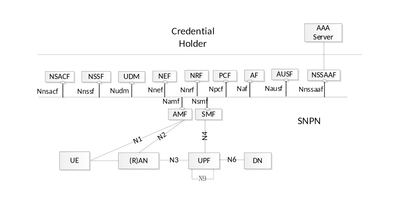 Figure 5.30.2.9.2-1: 5G System architecture with access to SNPN using credentials from Credentials Holder using AAA Server