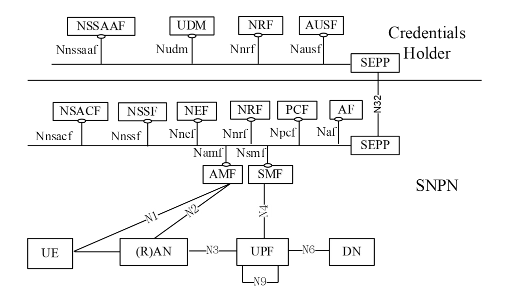 Figure 5.30.2.9.3-1: 5G System architecture with access to SNPN using credentials from Credentials Holder using AUSF and UDM