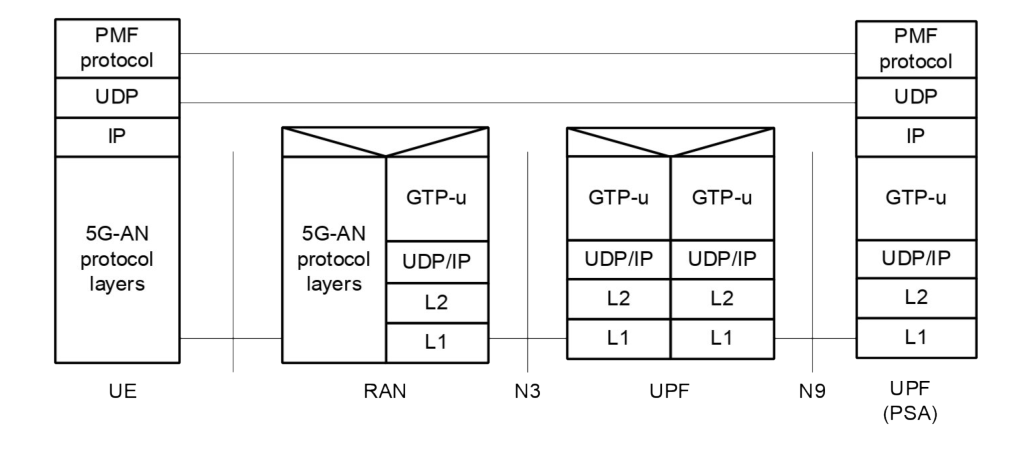 Figure 5.32.5.4-1: UE/UPF measurements related protocol stack for 3GPP access and for an MA PDU Session with type IP