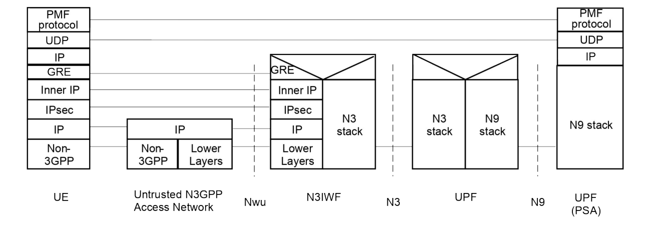 Figure 5.32.5.4-2: UE/UPF measurements related protocol stack for Untrusted non-3GPP access and for an MA PDU Session with type IP