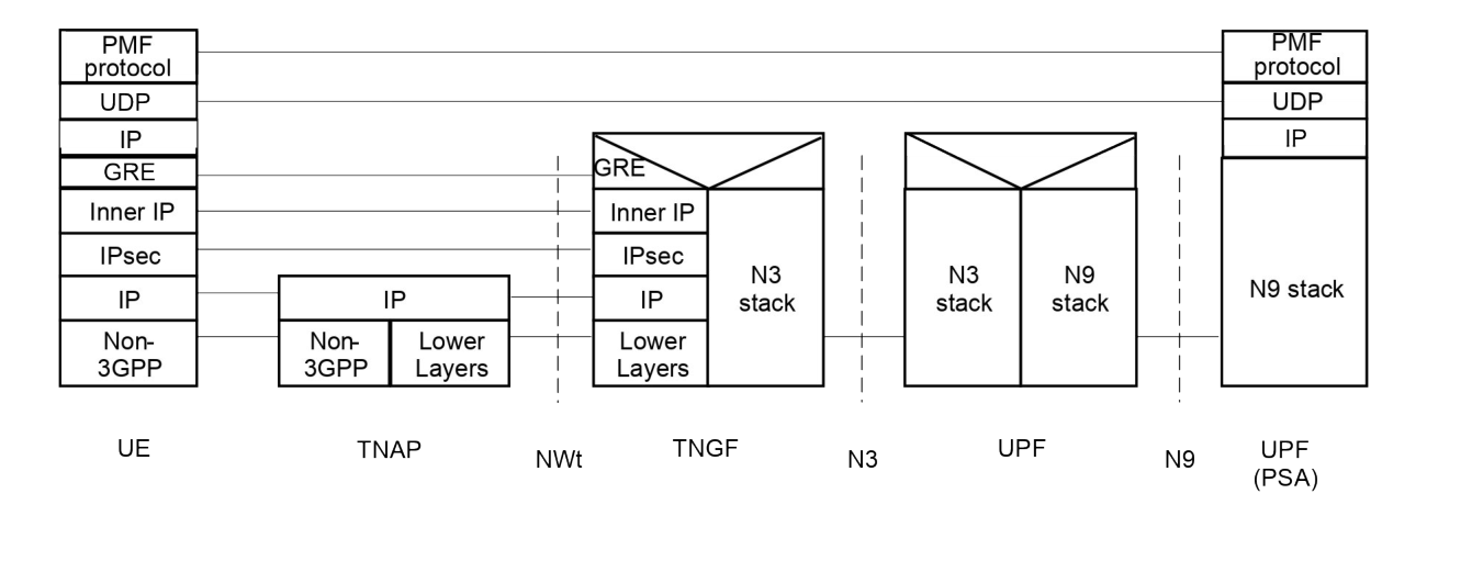 Figure 5.32.5.4-3: UE/UPF measurements related protocol stack for Trusted non-3GPP access and for an MA PDU Session with type IP