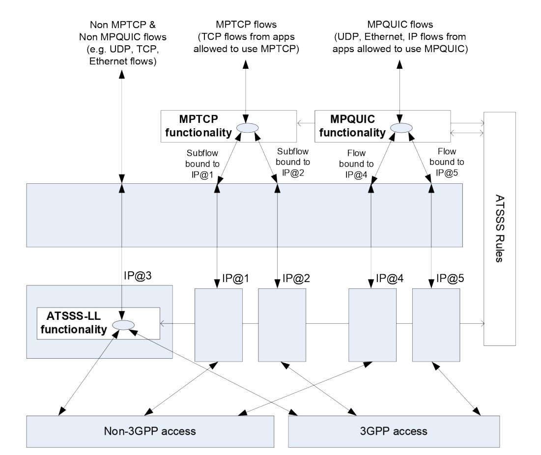 Figure 5.32.6.1-1: Steering functionalities in an example UE model