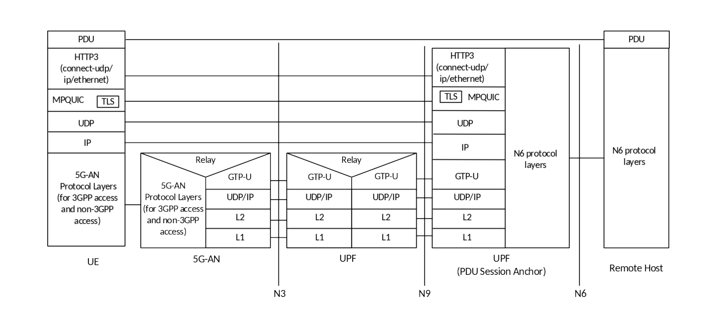 Figure 5.32.6.2.2-1: UP protocol stack when an MPQUIC functionality is applied