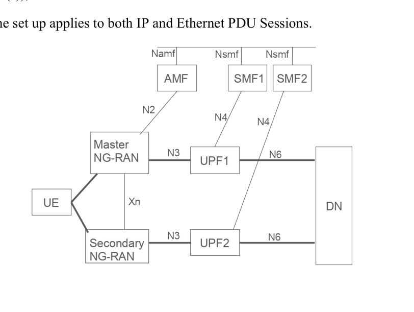 Figure 5.33.2.1-1: Example scenario for end to end redundant User Plane paths using Dual Connectivity