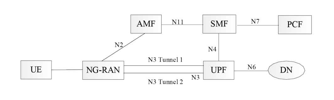Figure 5.33.2.2-1: Redundant transmission with two N3 tunnels between the PSA UPF and a single NG-RAN node