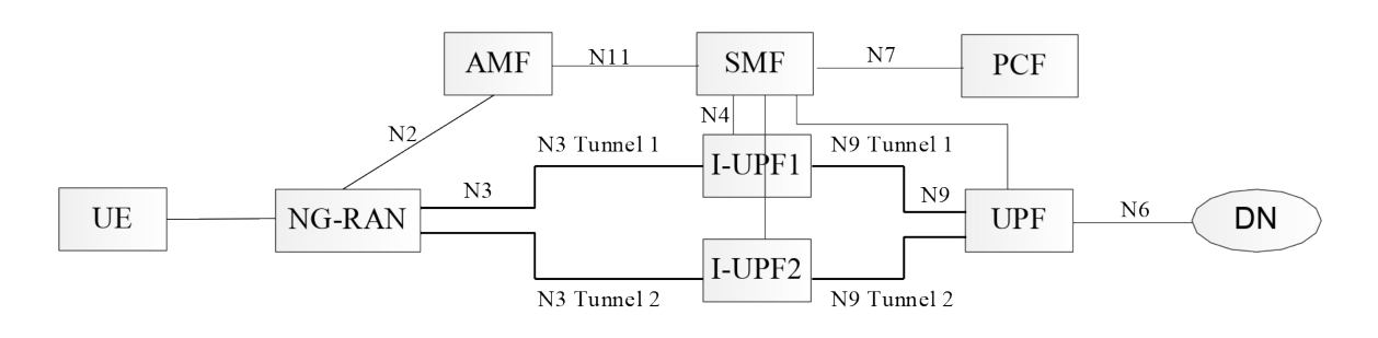 Figure 5.33.2.2-2: Two N3 and N9 tunnels between NG-RAN and PSA UPF for redundant transmission