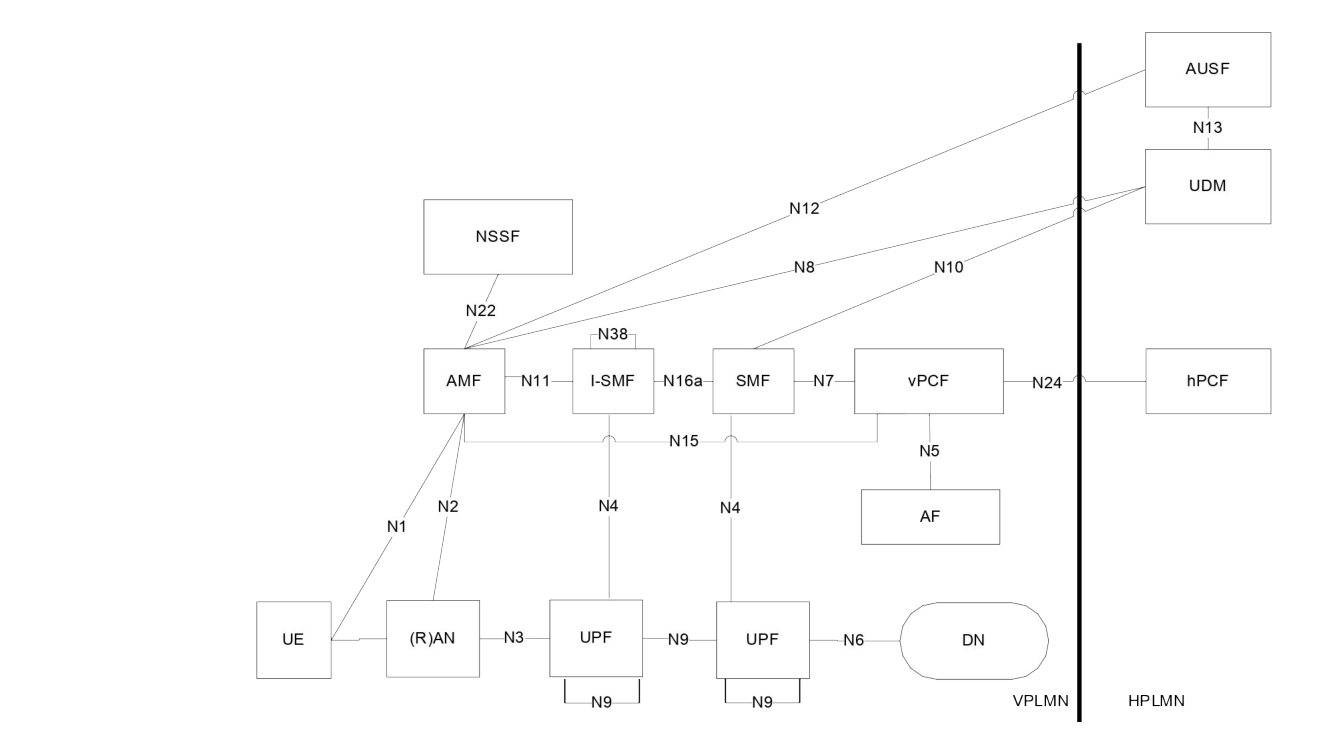 Figure 5.34.2.3-1: Roaming 5G System architecture with SMF/I-SMF - local breakout scenario in reference point representation