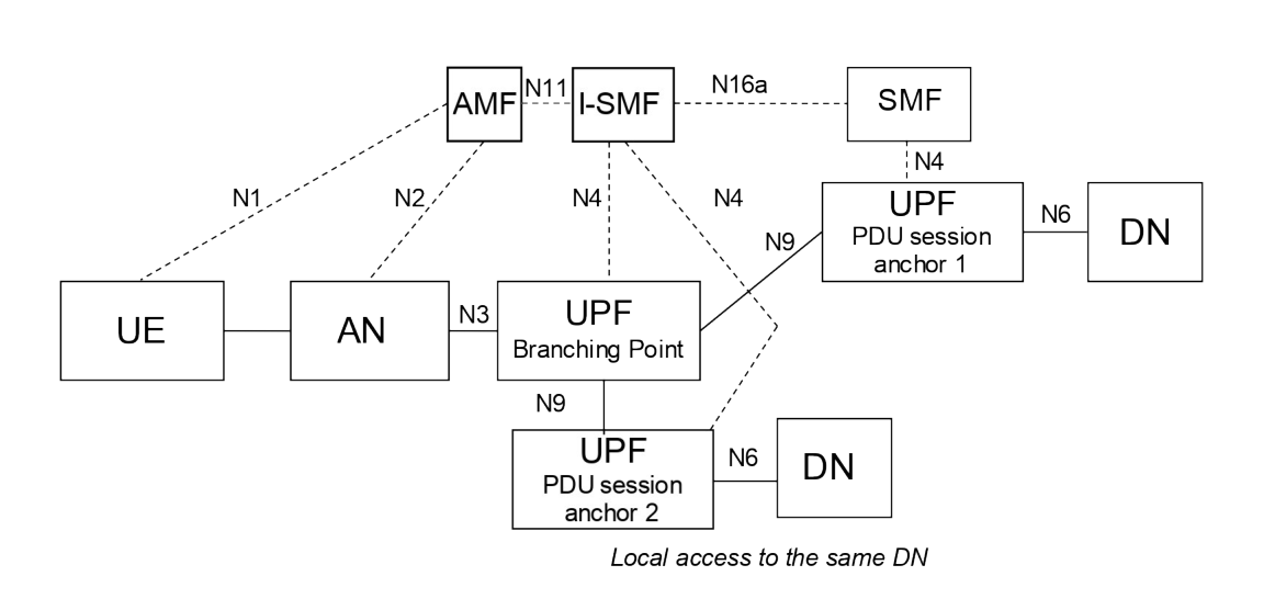 Figure 5.34.5-1: Multi-homed PDU Session: Branching Point controlled by I-SMF