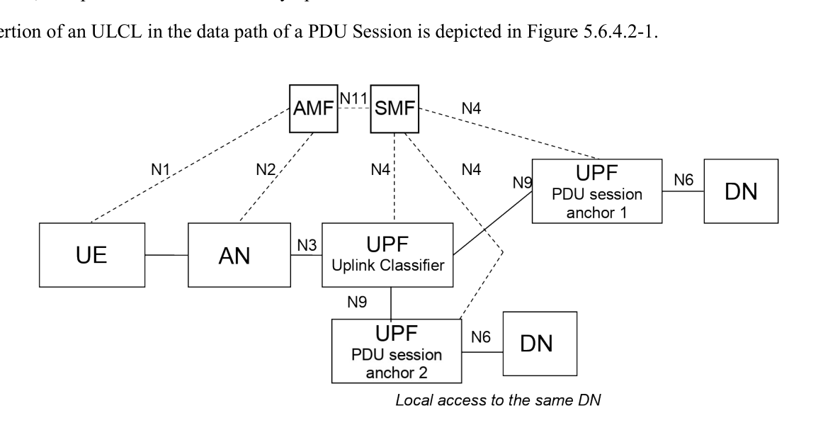 Figure 5.6.4.2-1: User plane Architecture for the Uplink Classifier
