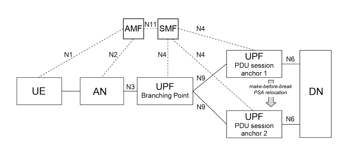 Figure 5.6.4.3-1: Multi-homed PDU Session: service continuity case