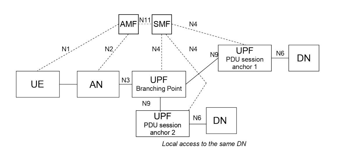 Figure 5.6.4.3-2: Multi-homed PDU Session: local access to same DN