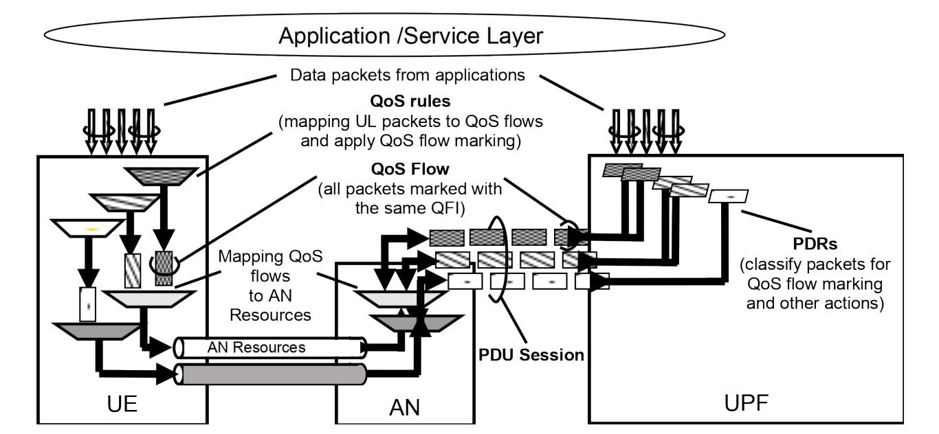 Figure 5.7.1.5-1: The principle for classification and User Plane marking for QoS Flows and mapping to AN Resources