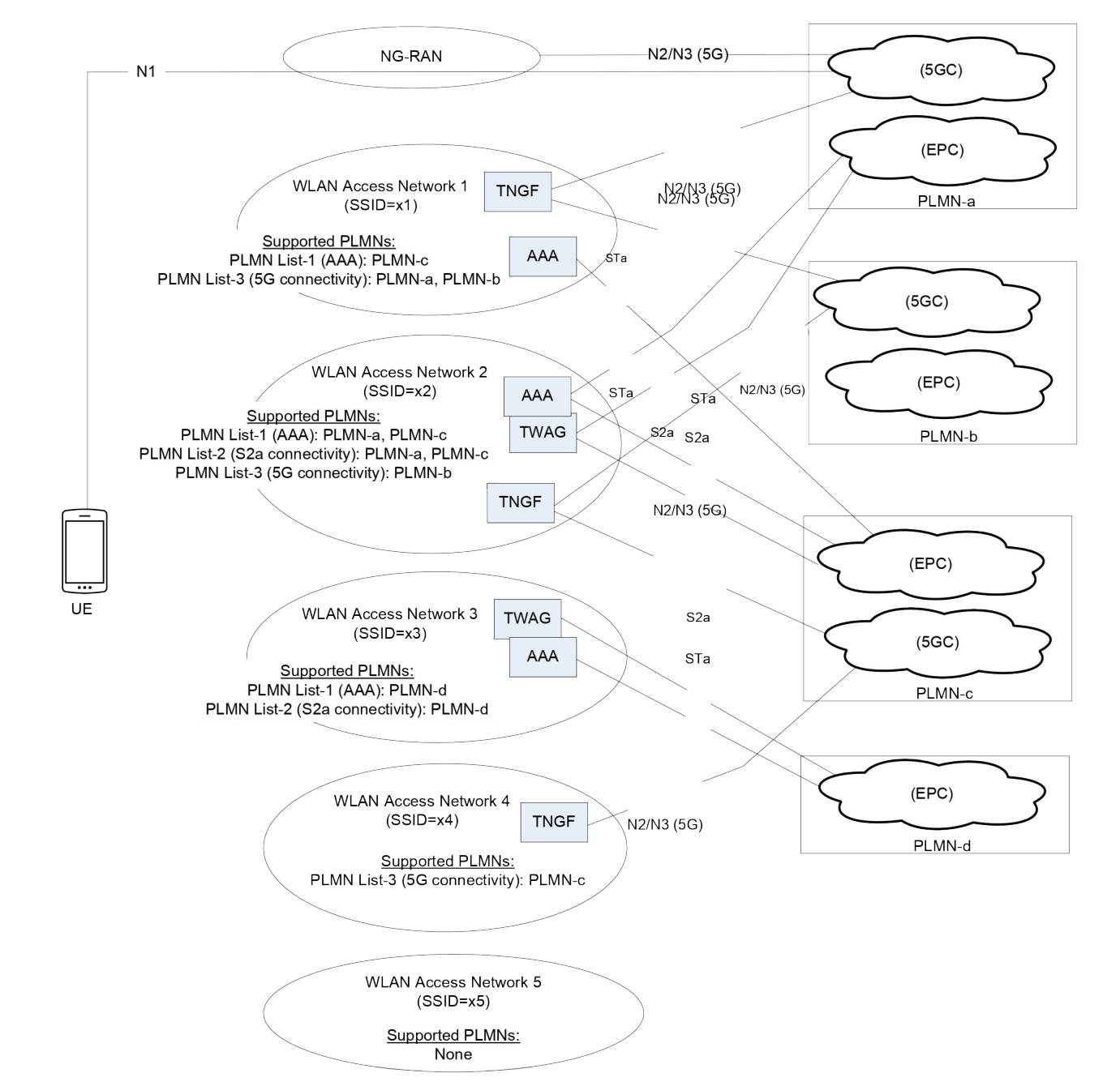 Figure 6.3.12.1-1: Example deployment scenario for trusted Non-3GPP access network selection