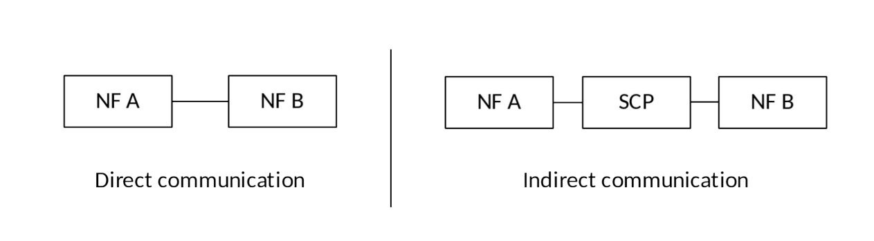 Figure 7.1.1-1: NF/NF service inter communication
