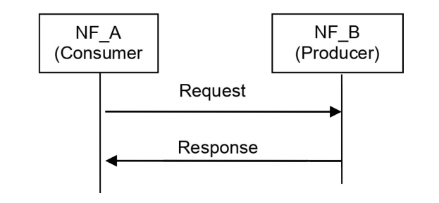 Figure 7.1.2-1: "Request-response" NF Service illustration