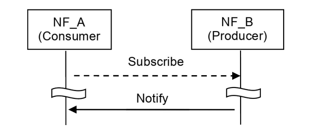 Figure 7.1.2-2: "Subscribe-Notify" NF Service illustration 1