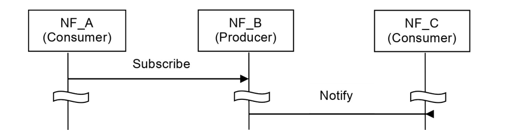 Figure 7.1.2-3: "Subscribe-Notify" NF Service illustration 2
