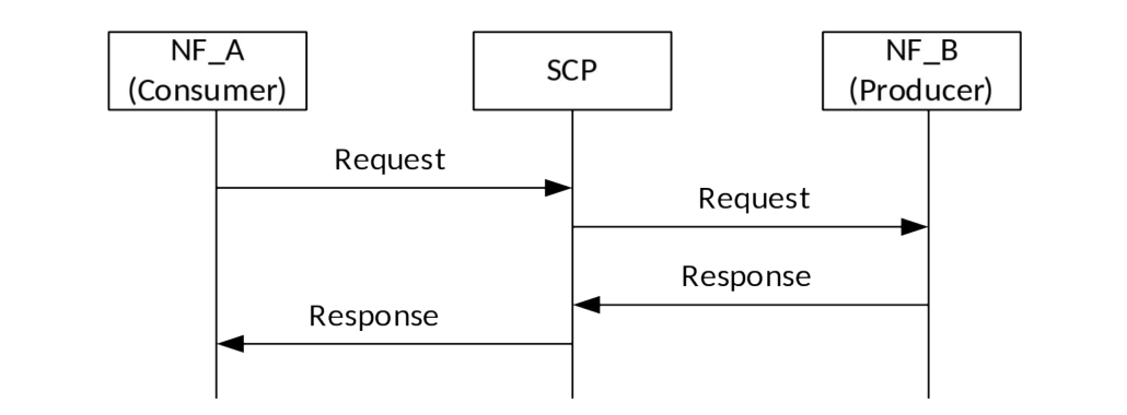 Figure 7.1.2-4: Request response using Indirect Communication
