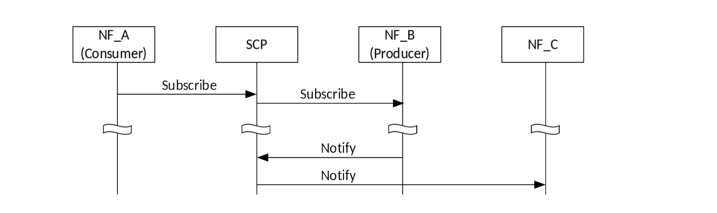 Figure 7.1.2-5: Subscribe-Notify using Indirect Communication