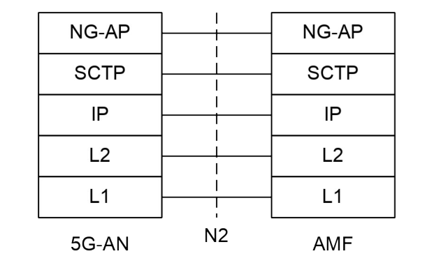 Figure 8.2.1.2-1: Control Plane between the 5G-AN and the AMF