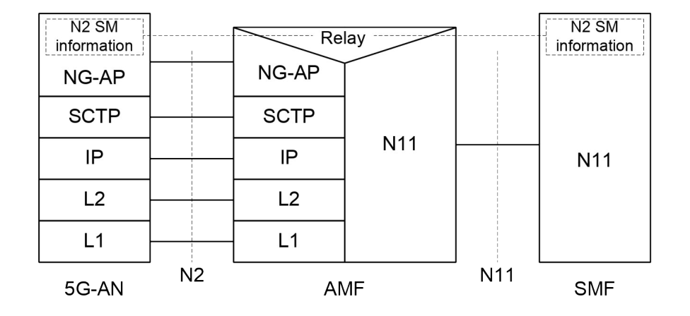 Figure 8.2.1.3-1: Control Plane between the 5G-AN and the SMF
