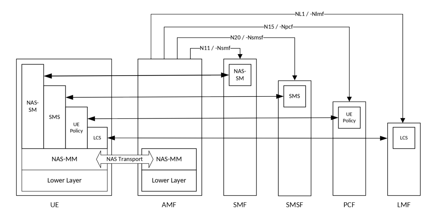 Figure 8.2.2.1-1 NAS transport for SM, SMS, UE Policy and LCS