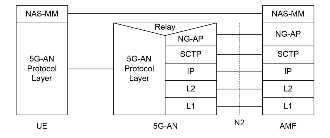 Figure 8.2.2.2-1: Control Plane between the UE and the AMF
