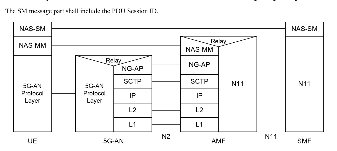 Figure 8.2.2.3-1: Control Plane protocol stack between the UE and the SMF