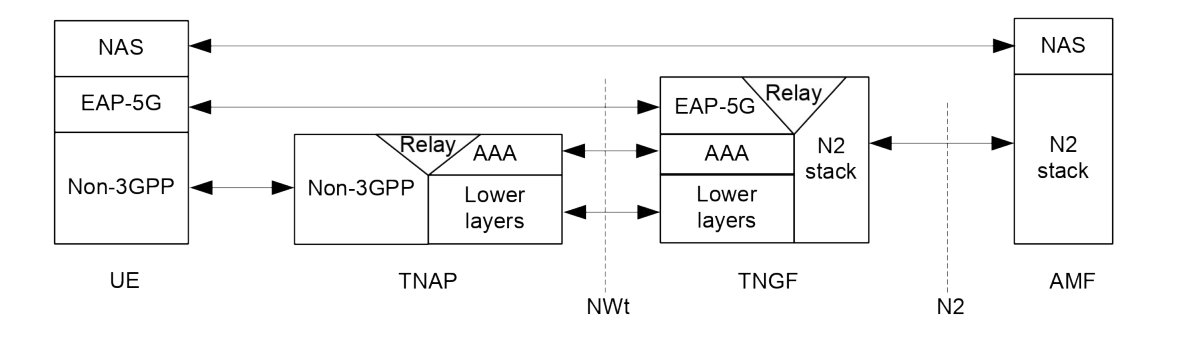Figure 8.2.5-1: Control Plane before the NWt connection is established between UE and TNGF