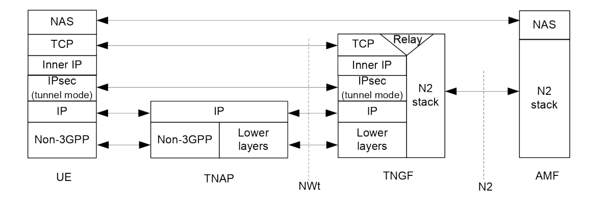 Figure 8.2.5-2: Control Plane after the NWt connection is established between UE and TNGF