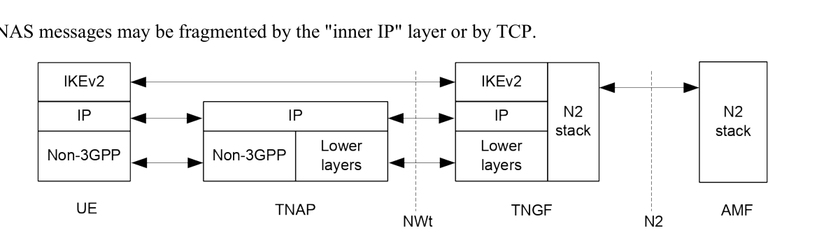 Figure 8.2.5-3: Control Plane for establishment of user-plane via TNGF