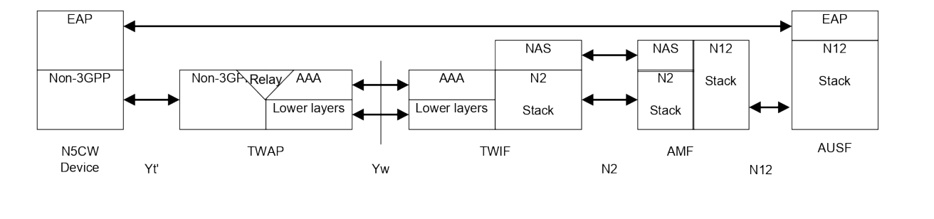 Figure 8.2.7-1: Control Plane for trusted WLAN access for N5CW device