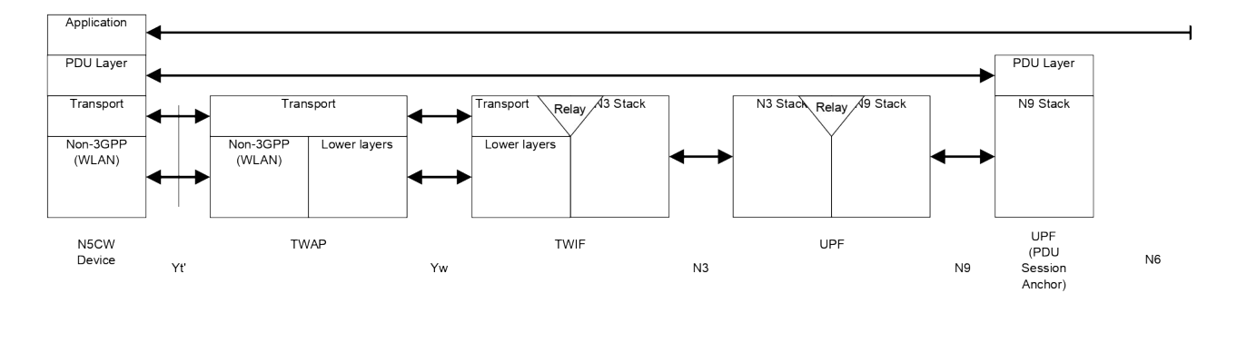 Figure 8.2.8-1: User Plane for trusted WLAN access for N5CW device
