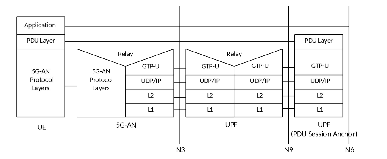 Figure 8.3.1-1: User Plane Protocol Stack
