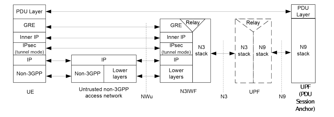 Figure 8.3.2-1: User Plane via N3IWF