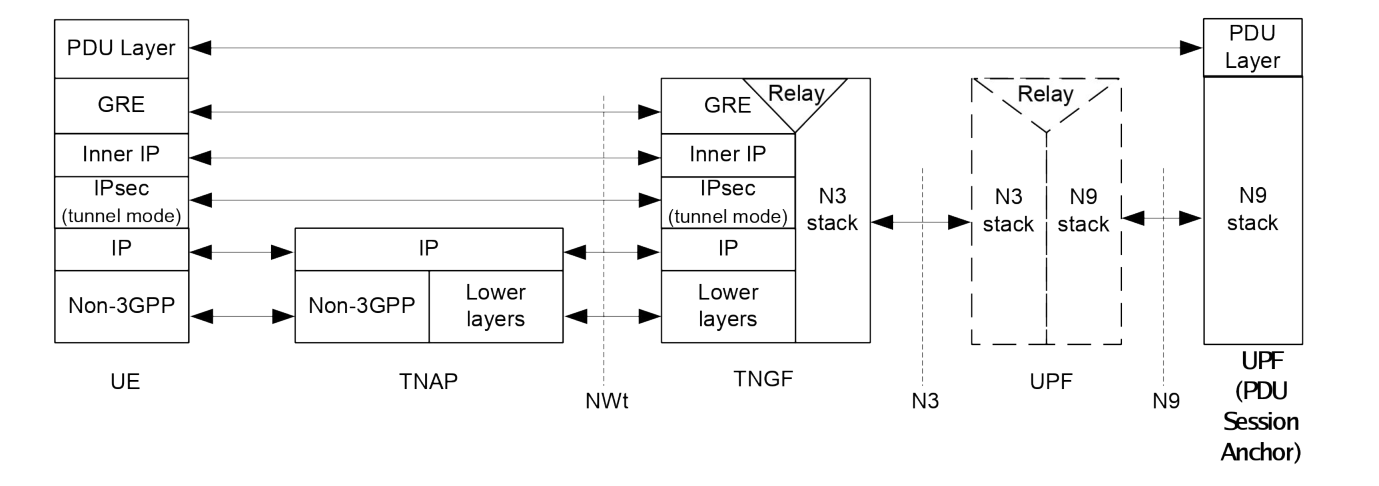 Figure 8.3.3-1: User Plane via TNGF