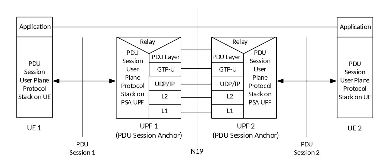 Figure 8.3.5-1: User Plane for N19-based forwarding