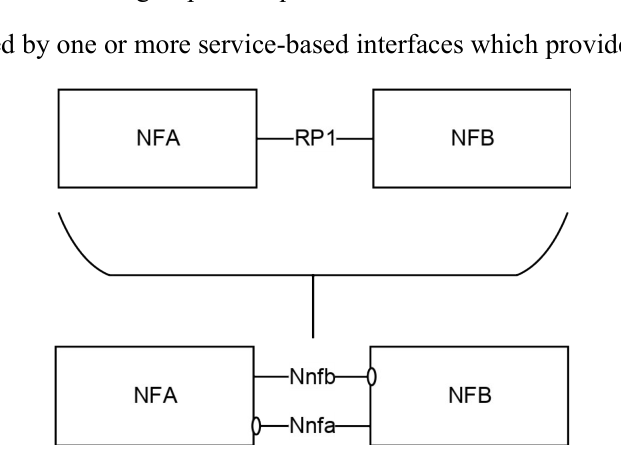Figure A-1: Example show a Reference Point replaced by two Service based Interfaces