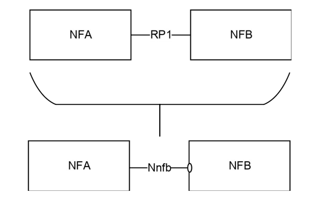 Figure A-2: Example showing a Reference Point replaced by a single Service based Interface