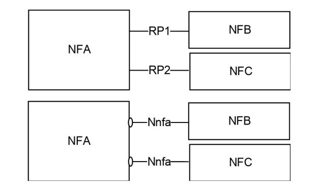 Figure A-3: Reference Points vs. Service-based Interfaces representation of equal functionality on the interfaces