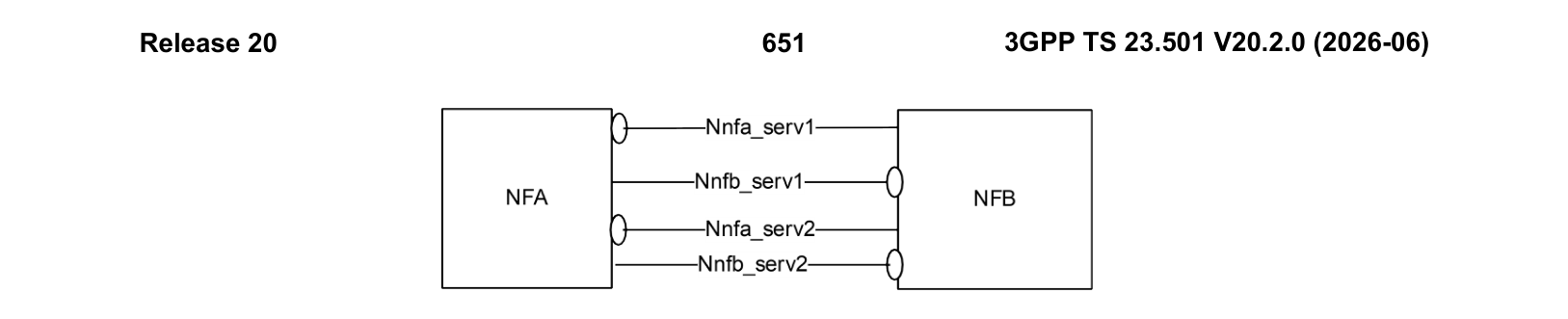 Figure A-4: One or more Services exposed by one Network Function