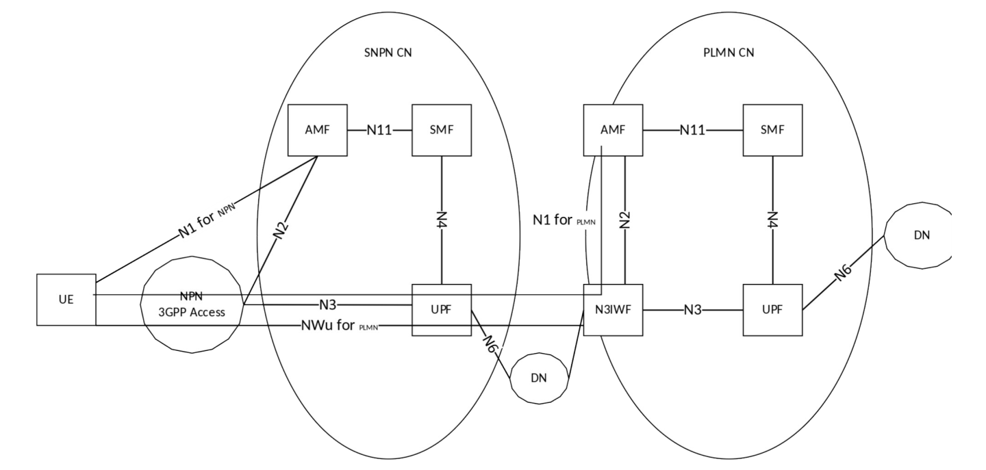 Figure D.3-1: Access to PLMN services via Stand-alone Non-Public Network