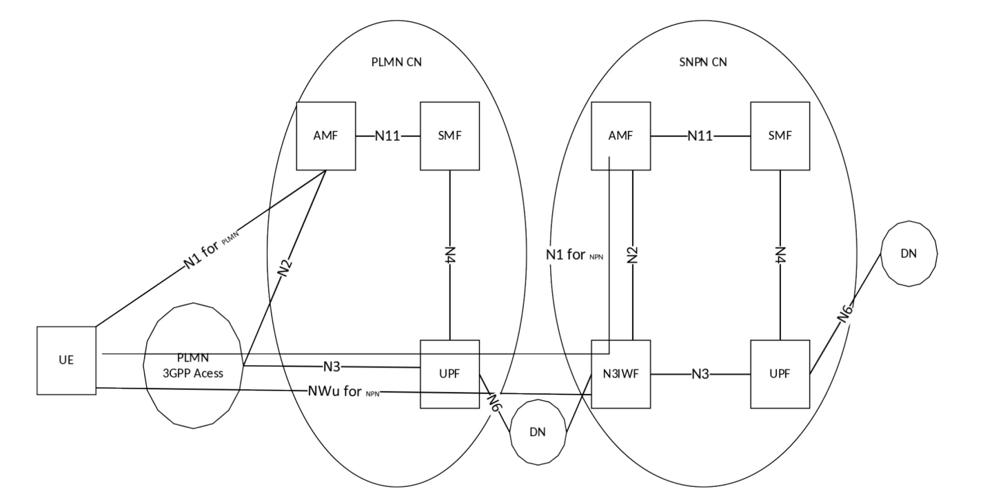Figure D.3-2: Access to Stand-alone Non-Public Network services via PLMN