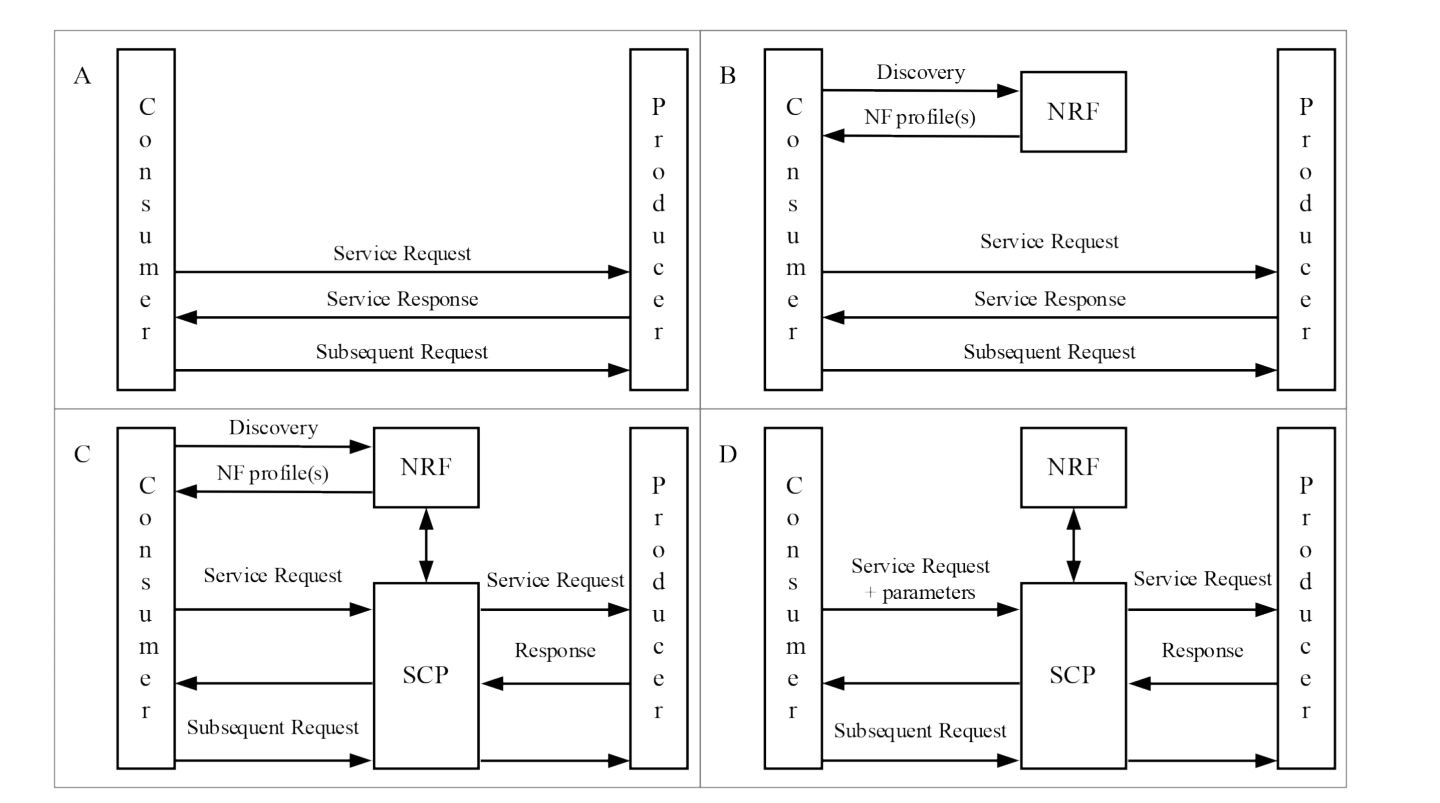 Figure E.1-1: Communication models for NF/NF services interaction